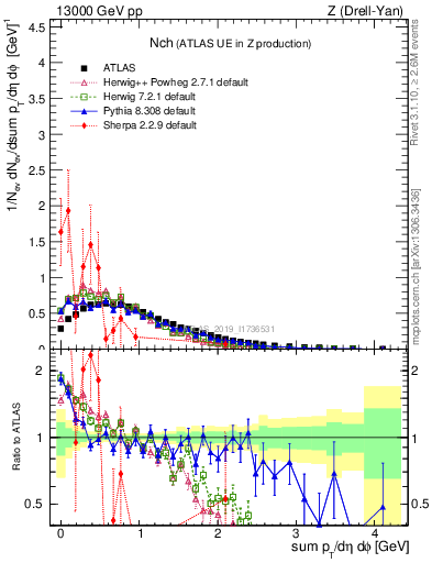 Plot of nch in 13000 GeV pp collisions
