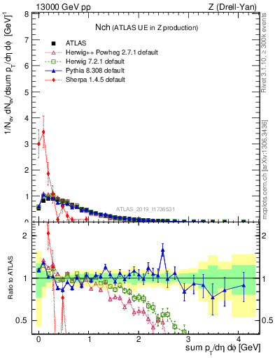 Plot of nch in 13000 GeV pp collisions