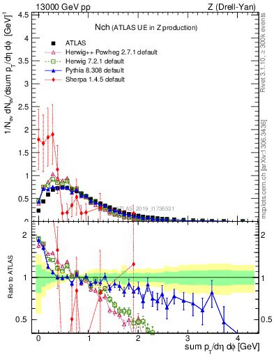 Plot of nch in 13000 GeV pp collisions
