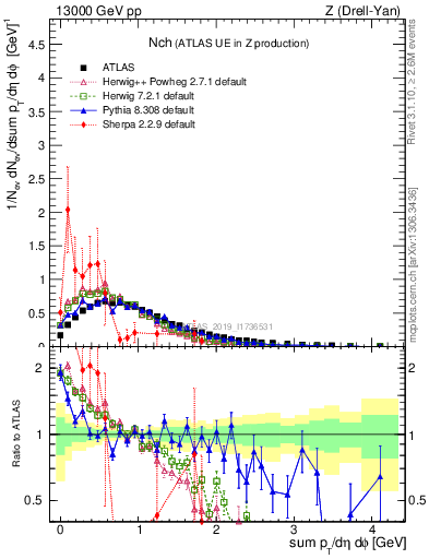 Plot of nch in 13000 GeV pp collisions