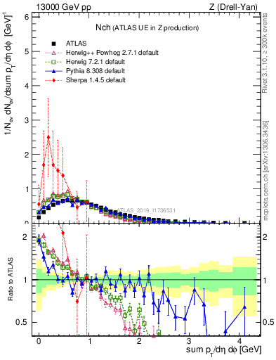 Plot of nch in 13000 GeV pp collisions