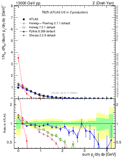 Plot of nch in 13000 GeV pp collisions