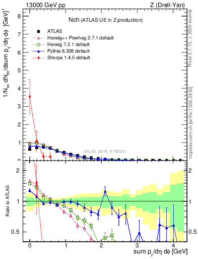Plot of nch in 13000 GeV pp collisions