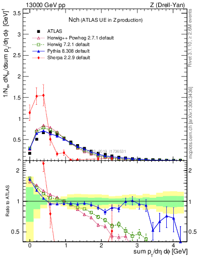 Plot of nch in 13000 GeV pp collisions