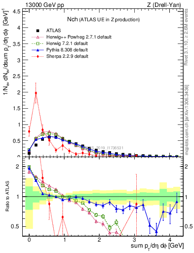 Plot of nch in 13000 GeV pp collisions