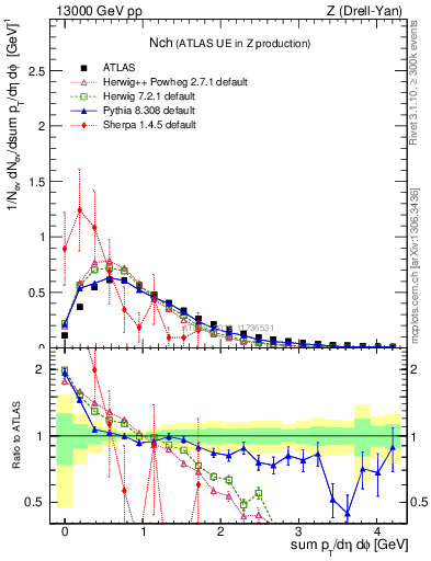Plot of nch in 13000 GeV pp collisions