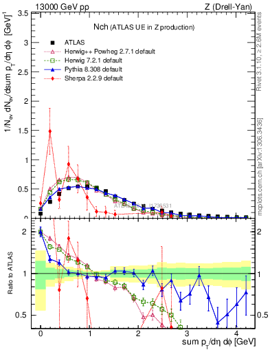 Plot of nch in 13000 GeV pp collisions