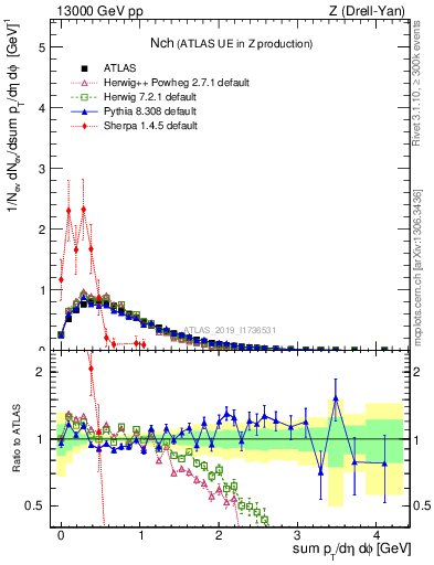 Plot of nch in 13000 GeV pp collisions