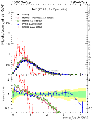 Plot of nch in 13000 GeV pp collisions