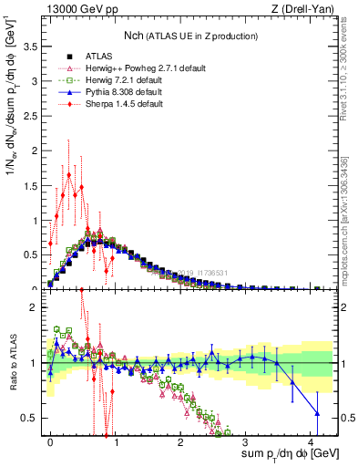 Plot of nch in 13000 GeV pp collisions