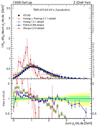Plot of nch in 13000 GeV pp collisions