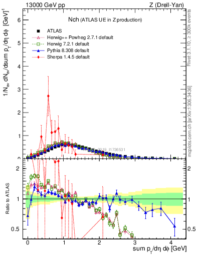 Plot of nch in 13000 GeV pp collisions