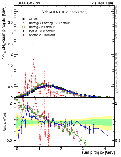 Plot of nch in 13000 GeV pp collisions
