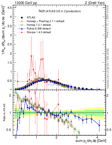 Plot of nch in 13000 GeV pp collisions