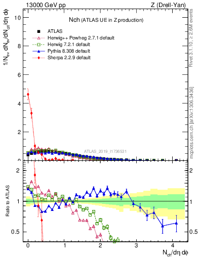 Plot of nch in 13000 GeV pp collisions