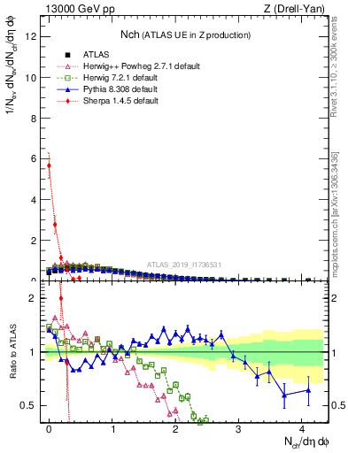 Plot of nch in 13000 GeV pp collisions