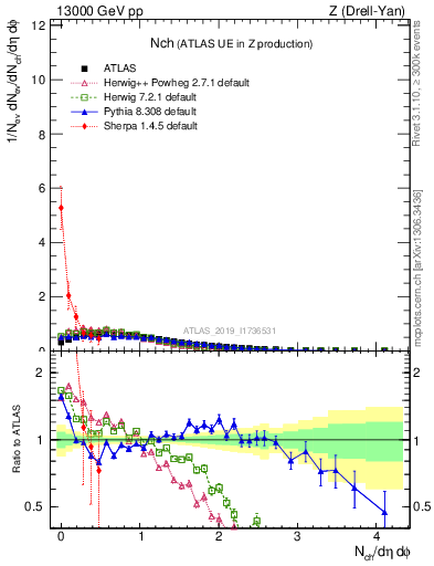 Plot of nch in 13000 GeV pp collisions