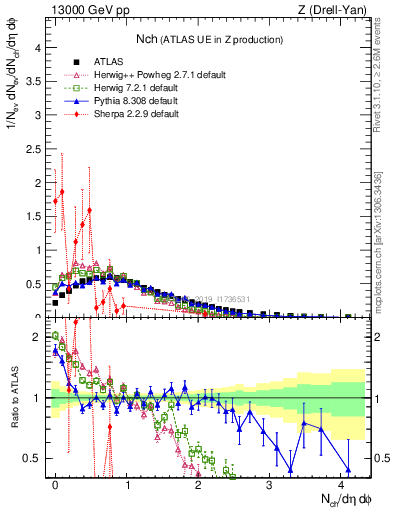 Plot of nch in 13000 GeV pp collisions
