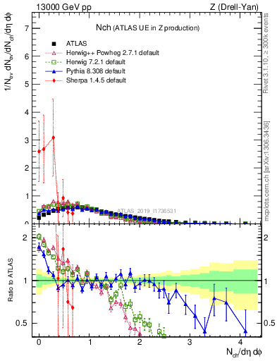Plot of nch in 13000 GeV pp collisions