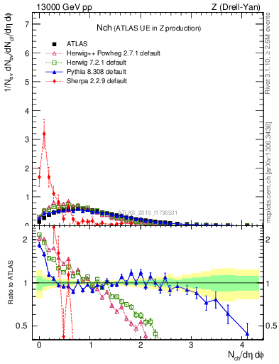Plot of nch in 13000 GeV pp collisions