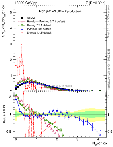 Plot of nch in 13000 GeV pp collisions