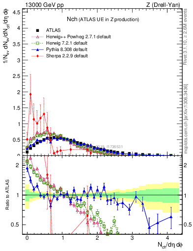 Plot of nch in 13000 GeV pp collisions