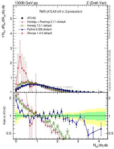 Plot of nch in 13000 GeV pp collisions