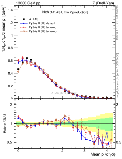 Plot of nch in 13000 GeV pp collisions