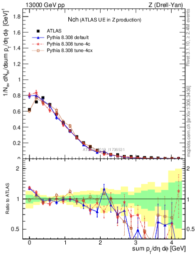 Plot of nch in 13000 GeV pp collisions