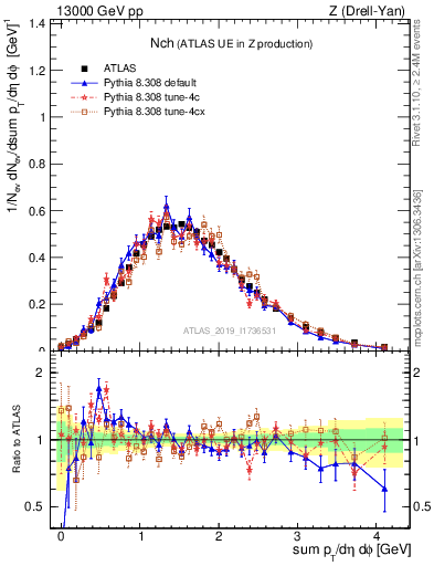 Plot of nch in 13000 GeV pp collisions