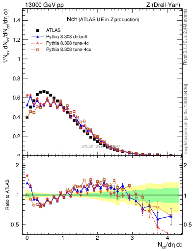 Plot of nch in 13000 GeV pp collisions
