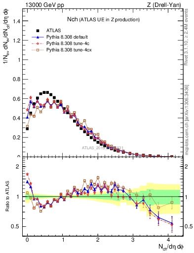 Plot of nch in 13000 GeV pp collisions