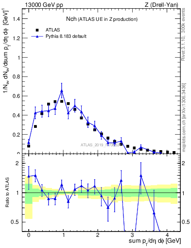 Plot of nch in 13000 GeV pp collisions