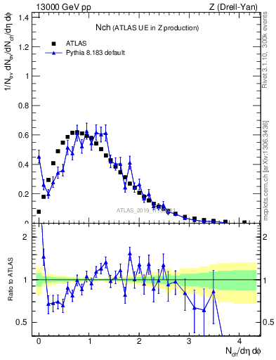 Plot of nch in 13000 GeV pp collisions