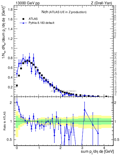 Plot of nch in 13000 GeV pp collisions