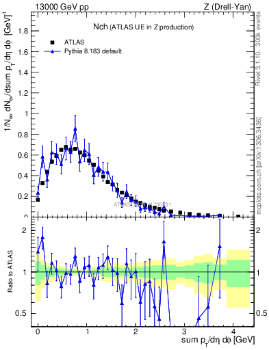 Plot of nch in 13000 GeV pp collisions