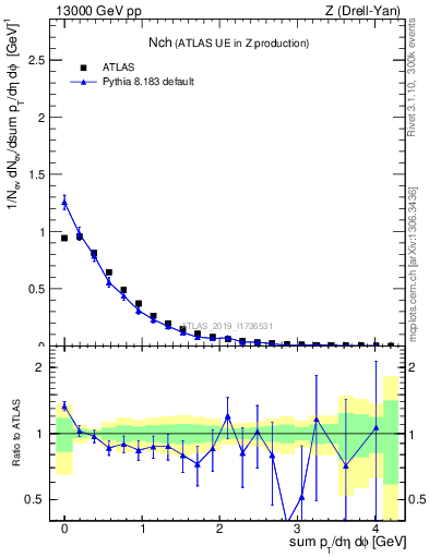Plot of nch in 13000 GeV pp collisions