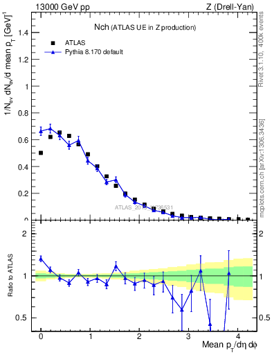 Plot of nch in 13000 GeV pp collisions