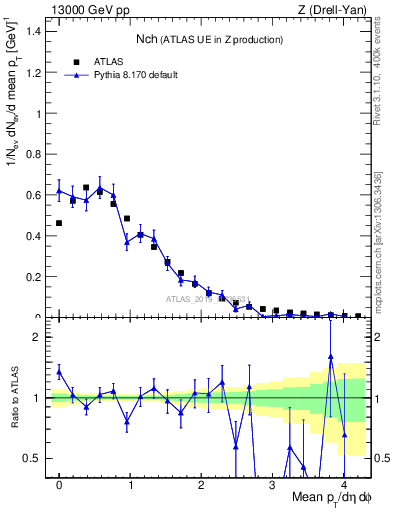 Plot of nch in 13000 GeV pp collisions