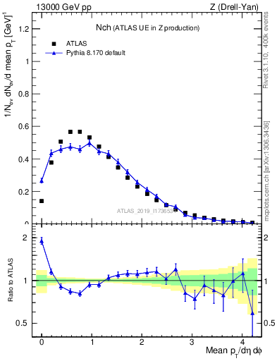 Plot of nch in 13000 GeV pp collisions