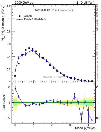 Plot of nch in 13000 GeV pp collisions