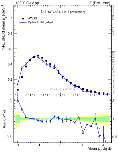 Plot of nch in 13000 GeV pp collisions