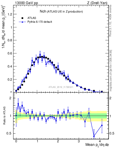 Plot of nch in 13000 GeV pp collisions