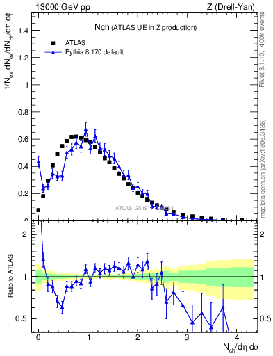 Plot of nch in 13000 GeV pp collisions