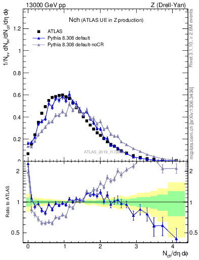 Plot of nch in 13000 GeV pp collisions