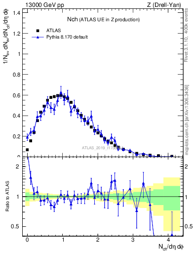 Plot of nch in 13000 GeV pp collisions