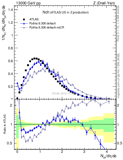 Plot of nch in 13000 GeV pp collisions