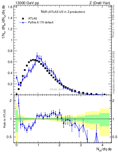 Plot of nch in 13000 GeV pp collisions