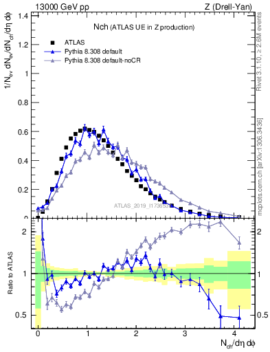Plot of nch in 13000 GeV pp collisions