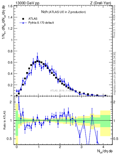 Plot of nch in 13000 GeV pp collisions